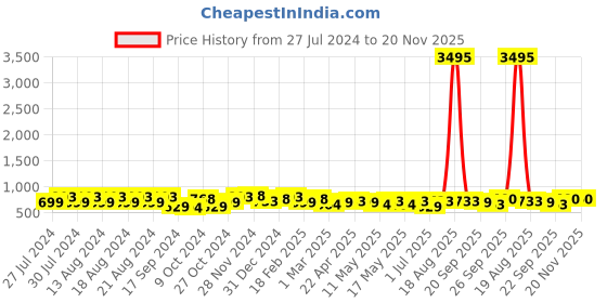 myntra.com The Roadster Lifestyle Co. Men White Air Max Technology Running Shoes roadster Price History Graph from 27 Jul 2024 to 20 Nov 2025