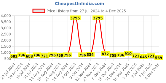 myntra.com The Roadster Lifestyle Co. Men White & Black Striped Lightweight Comfort Insole Sneakers roadster Price History Graph from 27 Jul 2024 to 4 Dec 2025