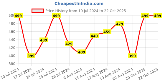 myntra.com The Roadster Lifestyle Co. Men White & Black Striped Pure Cotton T-shirt roadster Price History Graph from 10 Jul 2024 to 22 Oct 2025