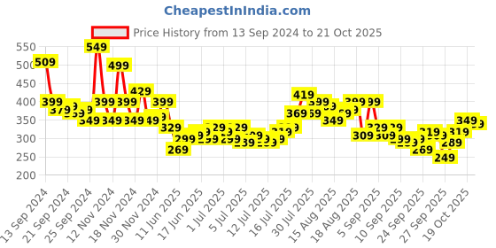 myntra.com The Roadster Lifestyle Co Men White & Mustard Yellow Colourblocked Cotton Round Neck T-shirt roadster Price History Graph from 13 Sep 2024 to 19 Oct 2025
