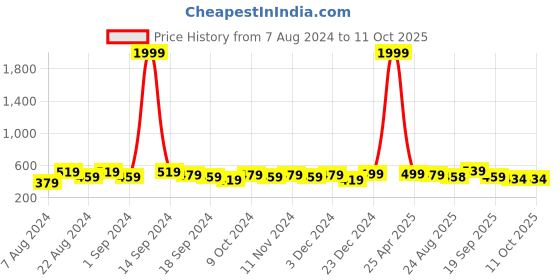 myntra.com The Roadster Lifestyle Co, Men White Clogs With Laser Cuts & Backstrap roadster Price History Graph from 7 Aug 2024 to 10 Oct 2025