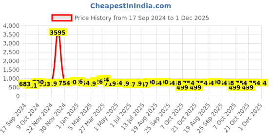 myntra.com The Roadster Lifestyle Co. Men White Colourblocked Memory Foam Lace-Ups Running Shoes roadster Price History Graph from 17 Sep 2024 to 1 Dec 2025