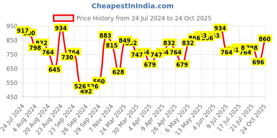 myntra.com The Roadster Lifestyle Co Men White Cotton Linen Solid Sustainable Casual Shirt roadster Price History Graph from 24 Jul 2024 to 24 Oct 2025