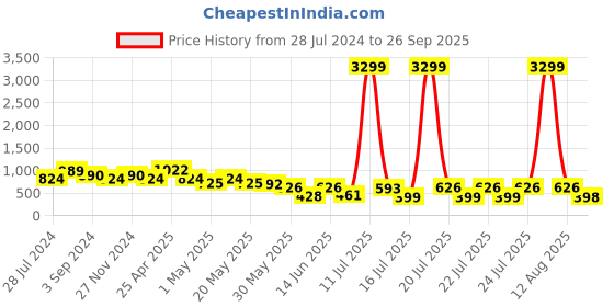 myntra.com The Roadster Lifestyle Co. Men White Lightweight Comfort Insole Contrast Sole Sneakers roadster Price History Graph from 28 Jul 2024 to 26 Sep 2025
