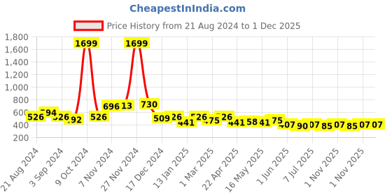 myntra.com The Roadster Lifestyle Co. Men White Ortholite Comfortable Cushion Sliders roadster Price History Graph from 21 Aug 2024 to 30 Nov 2025