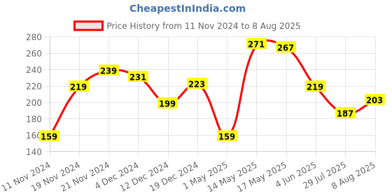 myntra.com The Roadster Lifestyle Co. Men White Pure Cotton T-shirt roadster Price History Graph from 11 Nov 2024 to 8 Aug 2025