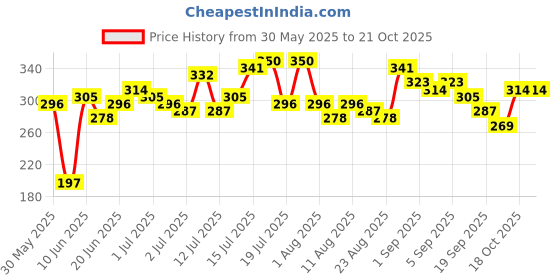 myntra.com The Roadster Lifestyle Co Men White Pure Cotton Typography Printed T-shirt roadster Price History Graph from 30 May 2025 to 20 Oct 2025