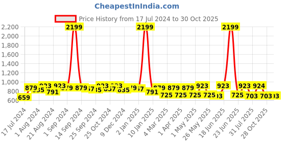 myntra.com The Roadster Lifestyle Co. Men White Relaxed Slim-Fit Mid-Rise Chinos roadster Price History Graph from 17 Jul 2024 to 30 Oct 2025