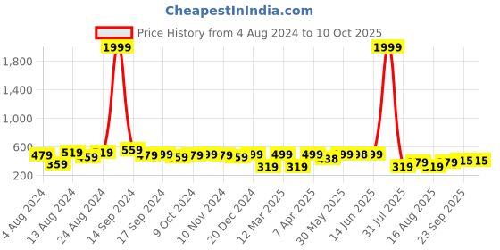 myntra.com The Roadster Lifestyle Co. Men White Self-Design Back Strap Clogs roadster Price History Graph from 4 Aug 2024 to 9 Oct 2025