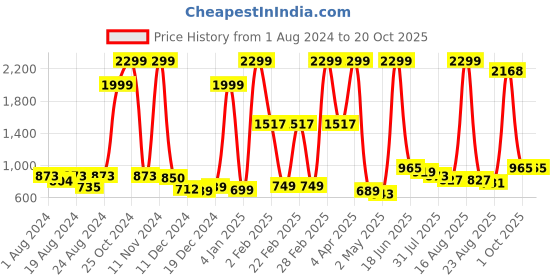 myntra.com The Roadster Lifestyle Co Men White Solid Chinos roadster Price History Graph from 1 Aug 2024 to 20 Oct 2025