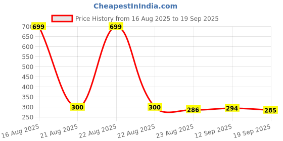 myntra.com The Roadster Lifestyle Co Men White Striped Round Neck T-shirt roadster Price History Graph from 16 Aug 2025 to 19 Sep 2025