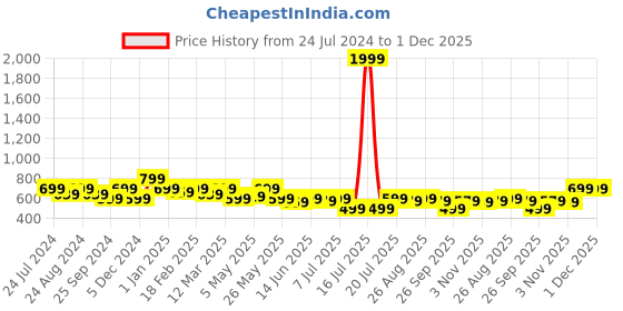 myntra.com The Roadster Lifestyle Co. Men White Textured Clogs Flip Flops roadster Price History Graph from 24 Jul 2024 to 30 Nov 2025
