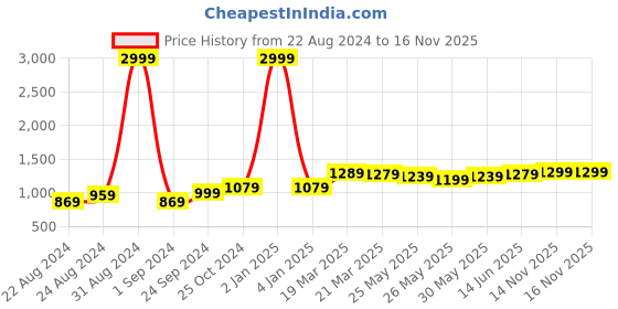 myntra.com The Roadster Lifestyle Co. Men White Textured Comfort Insole Mid-Top Canvas Sneakers roadster Price History Graph from 22 Aug 2024 to 16 Nov 2025