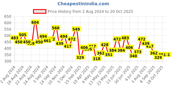 myntra.com The Roadster Lifestyle Co Men White  Waffle Texture T-shirt roadster Price History Graph from 2 Aug 2024 to 20 Oct 2025