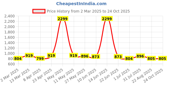 myntra.com The Roadster Lifestyle Co. Men Wide Leg Fit Mid Rise Clean Look Cotton Denim Jeans roadster Price History Graph from 2 Mar 2025 to 24 Oct 2025
