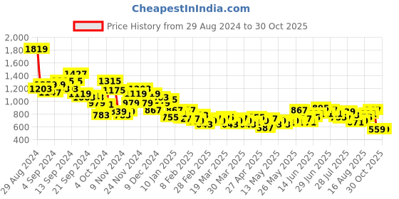 myntra.com The Roadster Lifestyle Co. Men Wide Leg Jeans roadster Price History Graph from 29 Aug 2024 to 29 Oct 2025