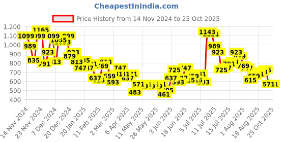myntra.com The Roadster Lifestyle Co. Men Wide Leg Jeans roadster Price History Graph from 14 Nov 2024 to 24 Oct 2025