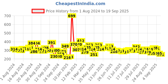 myntra.com The Roadster Lifestyle Co Men Yellow & White Printed Pure Cotton T-shirt roadster Price History Graph from 1 Aug 2024 to 19 Sep 2025