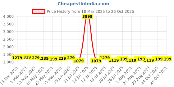 myntra.com The Roadster Lifestyle Co Men's Canvas Casual Sneakers roadster Price History Graph from 18 Mar 2025 to 26 Oct 2025