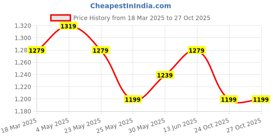 myntra.com The Roadster Lifestyle Co Men's Canvas Casual Sneakers roadster Price History Graph from 18 Mar 2025 to 26 Oct 2025