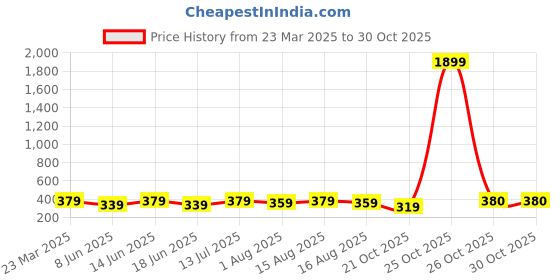 myntra.com The Roadster Lifestyle Co MenSet Of 4 Engraved Beaded Leather Wrist Wrap Bracelets roadster Price History Graph from 23 Mar 2025 to 30 Oct 2025
