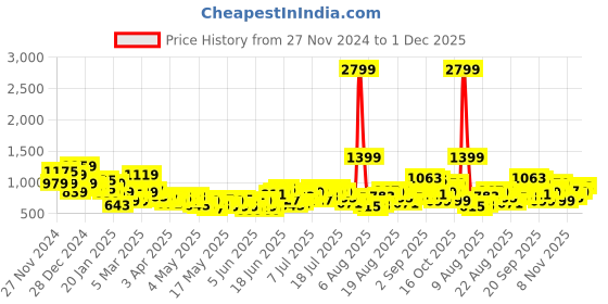 myntra.com The Roadster Lifestyle Co. Mesh Fabric Striped Co-ord set roadster Price History Graph from 27 Nov 2024 to 1 Dec 2025