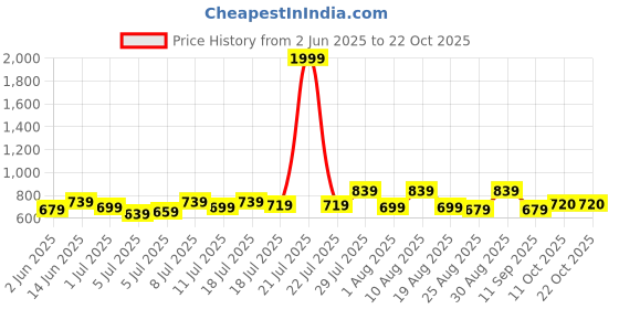 myntra.com The Roadster Lifestyle Co Mid Rise Denim Shorts roadster Price History Graph from 2 Jun 2025 to 21 Oct 2025