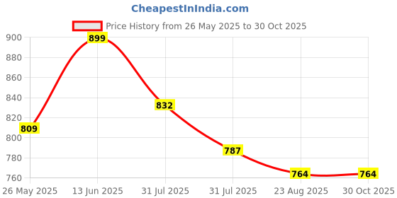 myntra.com The Roadster Lifestyle Co Mid-Rise Knee Length A-Line Mini Skirt roadster Price History Graph from 26 May 2025 to 30 Oct 2025