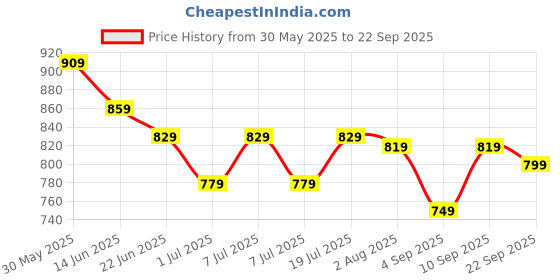 myntra.com The Roadster Lifestyle Co Mid Rise Pure Cotton Bootcut Jeans roadster Price History Graph from 30 May 2025 to 22 Sep 2025