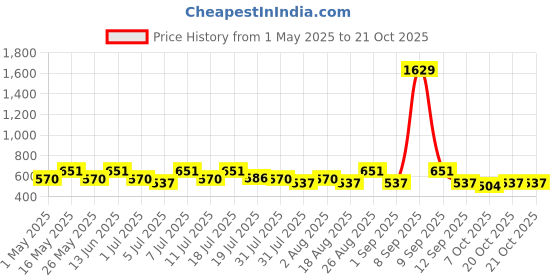 myntra.com The Roadster Lifestyle Co Mid Rise Relaxed Fit Denim Jeans roadster Price History Graph from 1 May 2025 to 21 Oct 2025