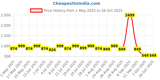 myntra.com The Roadster Lifestyle Co Mid Rise Relaxed Fit Denim Jeans roadster Price History Graph from 1 May 2025 to 26 Oct 2025
