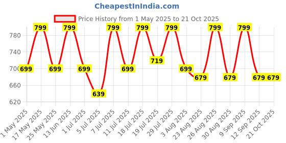 myntra.com The Roadster Lifestyle Co Mid Rise Relaxed Fit Denim Jeans roadster Price History Graph from 1 May 2025 to 20 Oct 2025