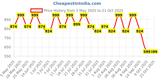 myntra.com The Roadster Lifestyle Co Mid Rise Relaxed Fit Denim Jeans roadster Price History Graph from 5 May 2025 to 20 Oct 2025