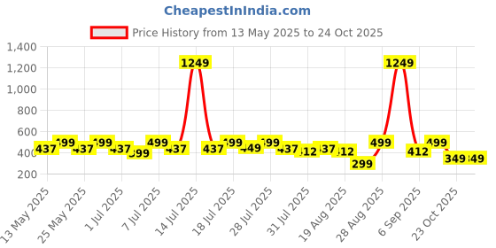 myntra.com The Roadster Lifestyle Co. Mid-Rise Straight Fit Trousers roadster Price History Graph from 13 May 2025 to 23 Oct 2025