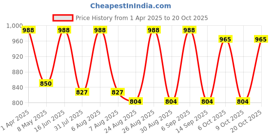 myntra.com The Roadster Lifestyle Co Mid-Rise Wide Leg Trousers roadster Price History Graph from 1 Apr 2025 to 20 Oct 2025