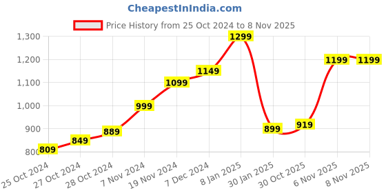 myntra.com The Roadster Lifestyle Co.  Mock Collar Acrylic Cardigan roadster Price History Graph from 25 Oct 2024 to 4 Nov 2025
