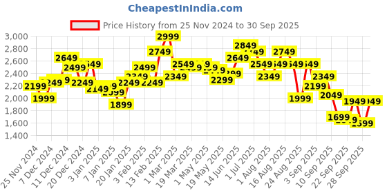 myntra.com The Roadster Lifestyle Co. Mock-Collar Bomber Jacket roadster Price History Graph from 25 Nov 2024 to 30 Sep 2025