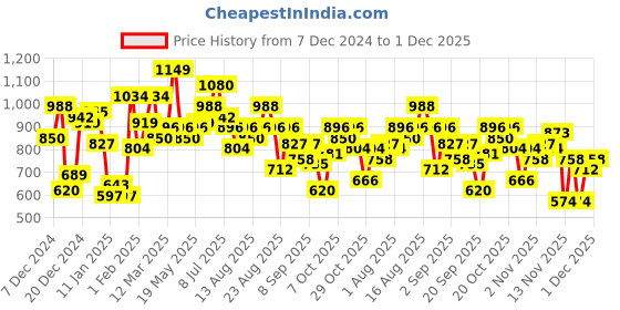 myntra.com The Roadster Lifestyle Co. Mock Collar Cable Knit Front-Open Cardigan roadster Price History Graph from 7 Dec 2024 to 1 Dec 2025