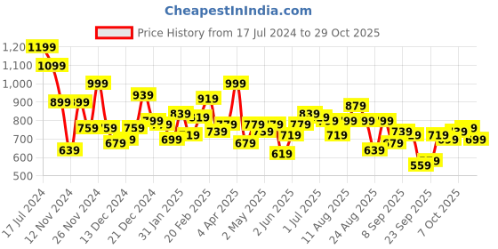myntra.com The Roadster Lifestyle Co. Mock Collar Drop-Full Sleeves Striped Pullover roadster Price History Graph from 17 Jul 2024 to 29 Oct 2025