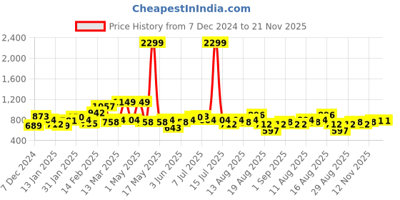 myntra.com The Roadster Lifestyle Co. Mock Collar Fleece Sweatshirt roadster Price History Graph from 7 Dec 2024 to 20 Nov 2025