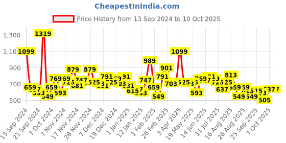 myntra.com The Roadster Lifestyle Co. Mock Collar Front Open Sweatshirt roadster Price History Graph from 13 Sep 2024 to 10 Oct 2025