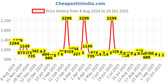 myntra.com The Roadster Lifestyle Co. Mock Collar Full Sleeves Acrylic Cardigan roadster Price History Graph from 8 Aug 2024 to 25 Oct 2025