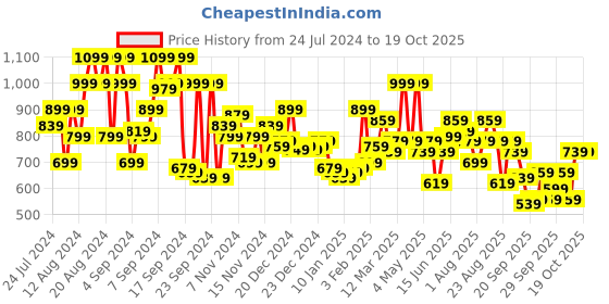 myntra.com The Roadster Lifestyle Co. Mock Collar Half Zipper Pullover roadster Price History Graph from 24 Jul 2024 to 18 Oct 2025