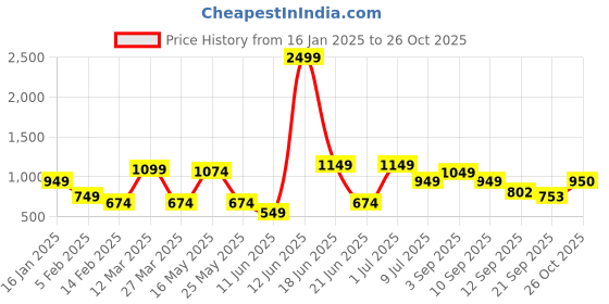 myntra.com The Roadster Lifestyle Co. Mock Collar Half Zipper Sweatshirt roadster Price History Graph from 16 Jan 2025 to 26 Oct 2025