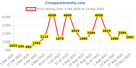 myntra.com The Roadster Lifestyle Co. Mock Collar Lightweight Padded Jacket roadster Price History Graph from 3 Feb 2025 to 13 Nov 2025