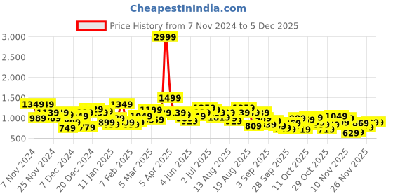 myntra.com The Roadster Lifestyle Co. Mock Collar Longline  Tailored Jacket with Sherpa Detail roadster Price History Graph from 7 Nov 2024 to 5 Dec 2025