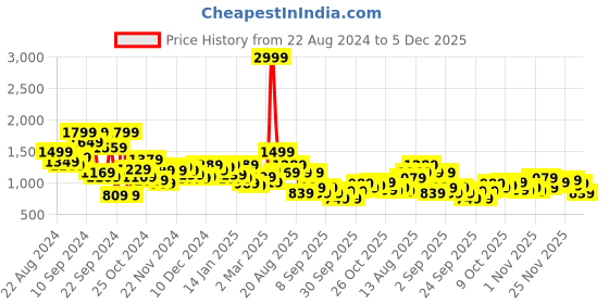 myntra.com The Roadster Lifestyle Co. Mock Collar Padded Jacket roadster Price History Graph from 22 Aug 2024 to 5 Dec 2025
