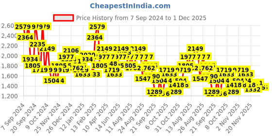 myntra.com The Roadster Lifestyle Co. Mock Collar Padded Jacket roadster Price History Graph from 7 Sep 2024 to 1 Dec 2025