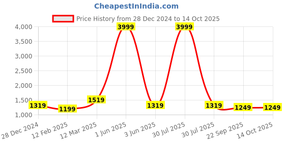 myntra.com The Roadster Lifestyle Co Mock Collar Padded Jacket roadster Price History Graph from 28 Dec 2024 to 4 Oct 2025