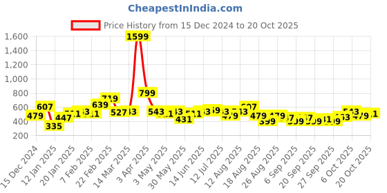 myntra.com The Roadster Lifestyle Co. Mock Collar Printed Sweatshirt roadster Price History Graph from 15 Dec 2024 to 19 Oct 2025